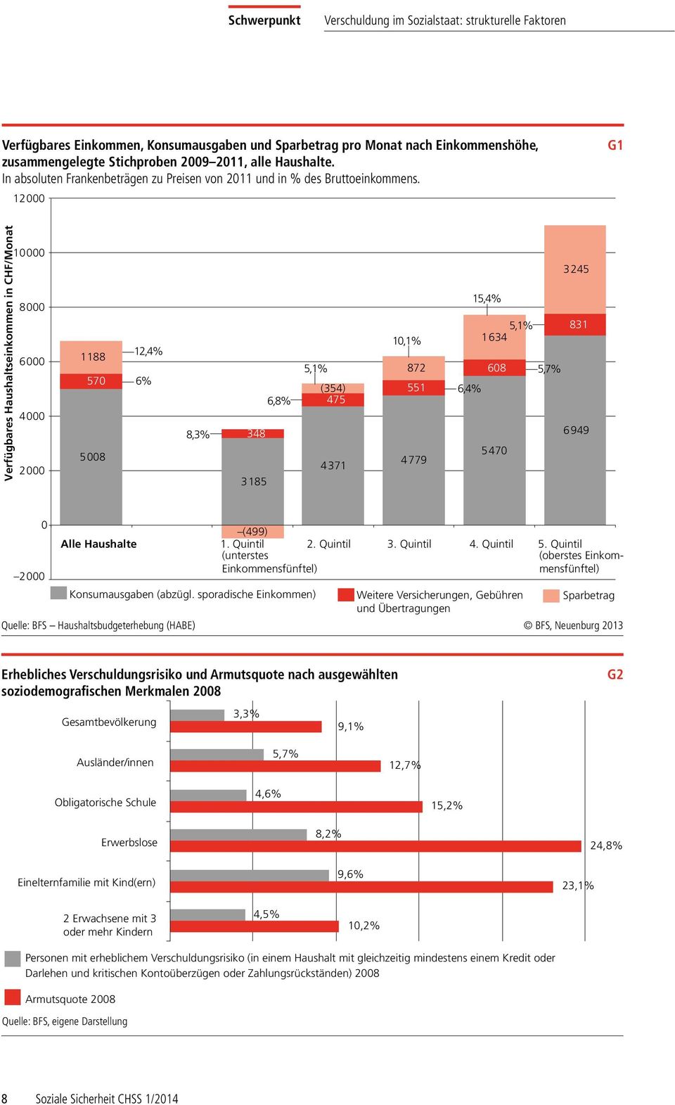 12000 G1 Verfügbares Haushaltseinkommen in CHF/Monat 10000 8000 6000 4000 2000 1188 570 5008 12,4% 6% 8,3% 348 3185 6,8% 5,1% (354) 475 4371 10,1% 872 551 4779 3245 15,4% 5,1% 831 1634 608 5,7% 6,4%