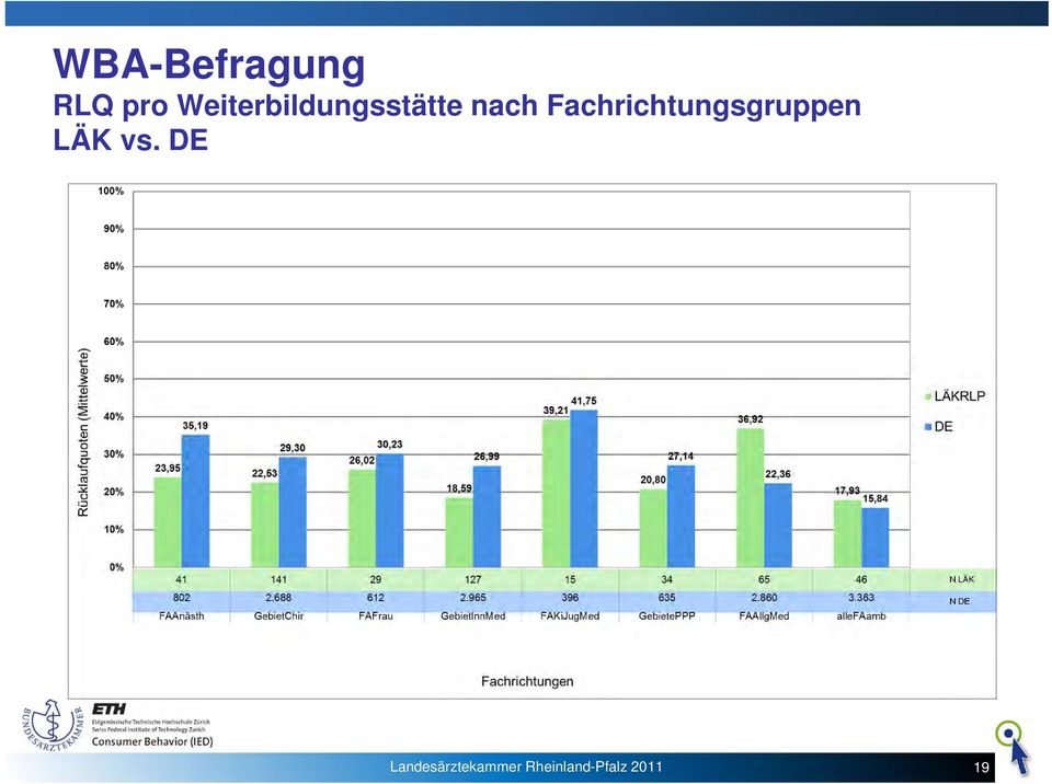 Fachrichtungsgruppen LÄK vs.