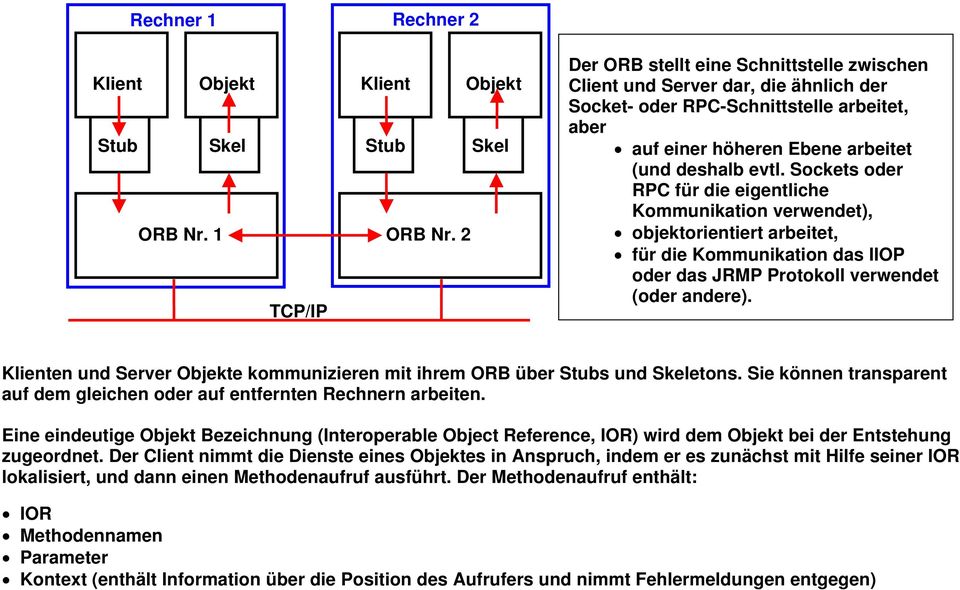 Sockets oder RPC für die eigentliche Kommunikation verwendet), objektorientiert arbeitet, für die Kommunikation das IIOP oder das JRMP Protokoll verwendet (oder andere).