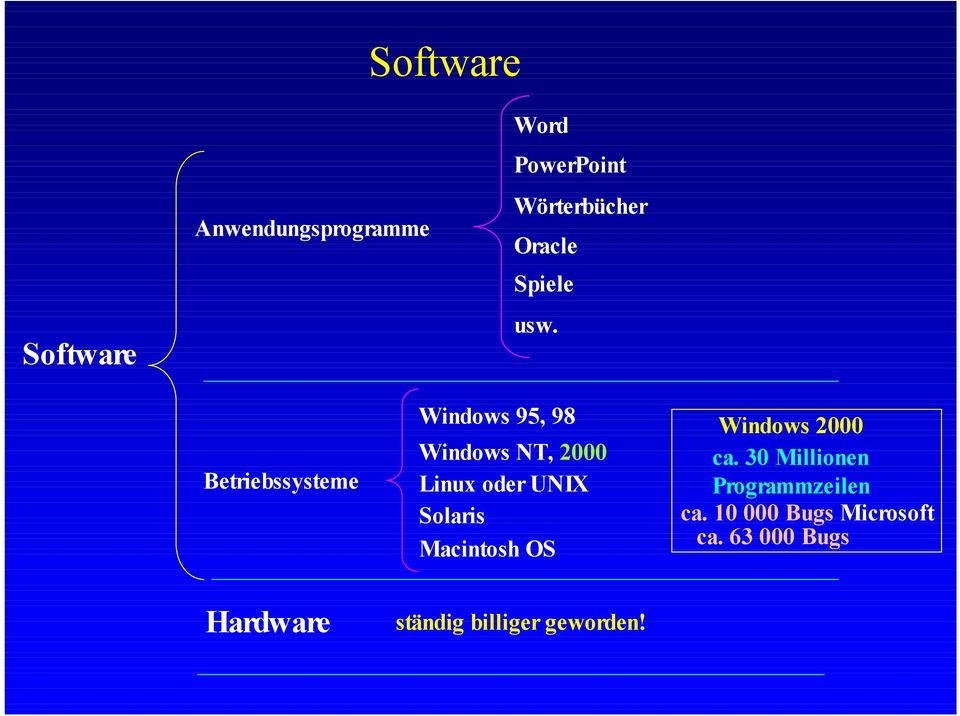 Betriebssysteme Windows 95, 98 Windows NT, 2000 Linux oder UNIX Solaris
