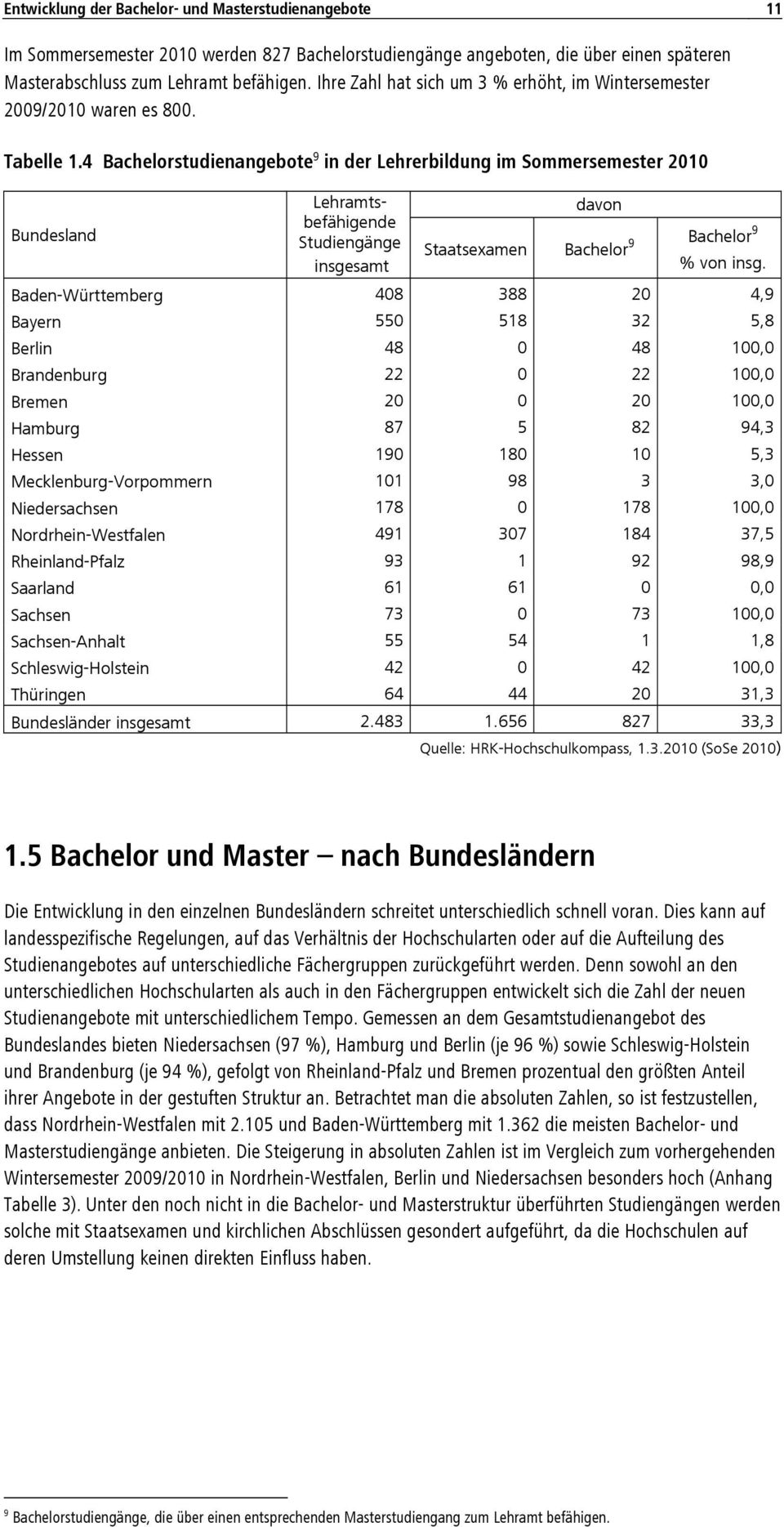 4 Bachelorstudienangebote 9 in der Lehrerbildung im Sommersemester 2010 Bundesland Lehramtsbefähigende Studiengänge insgesamt Staatsexamen Bachelor 9 Bachelor 9 % von insg.