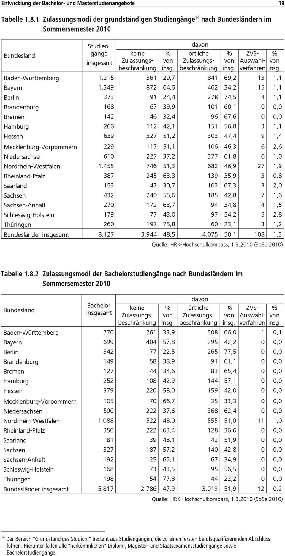 beschränkung insg. verfahren insg. von Zulassungs- von Auswahl- von Baden-Württemberg 1.215 361 29,7 841 69,2 13 1,1 Bayern 1.