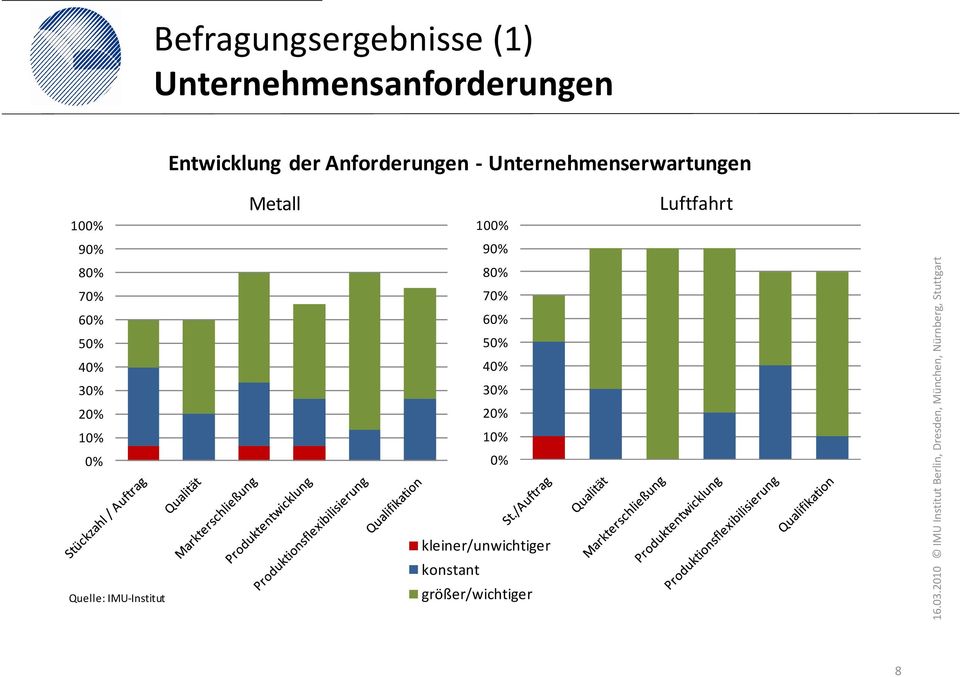 30% 20% 10% 0% Metall Luftfahrt 100% 90% 80% 70% 60% 50% 40% 30% 20%