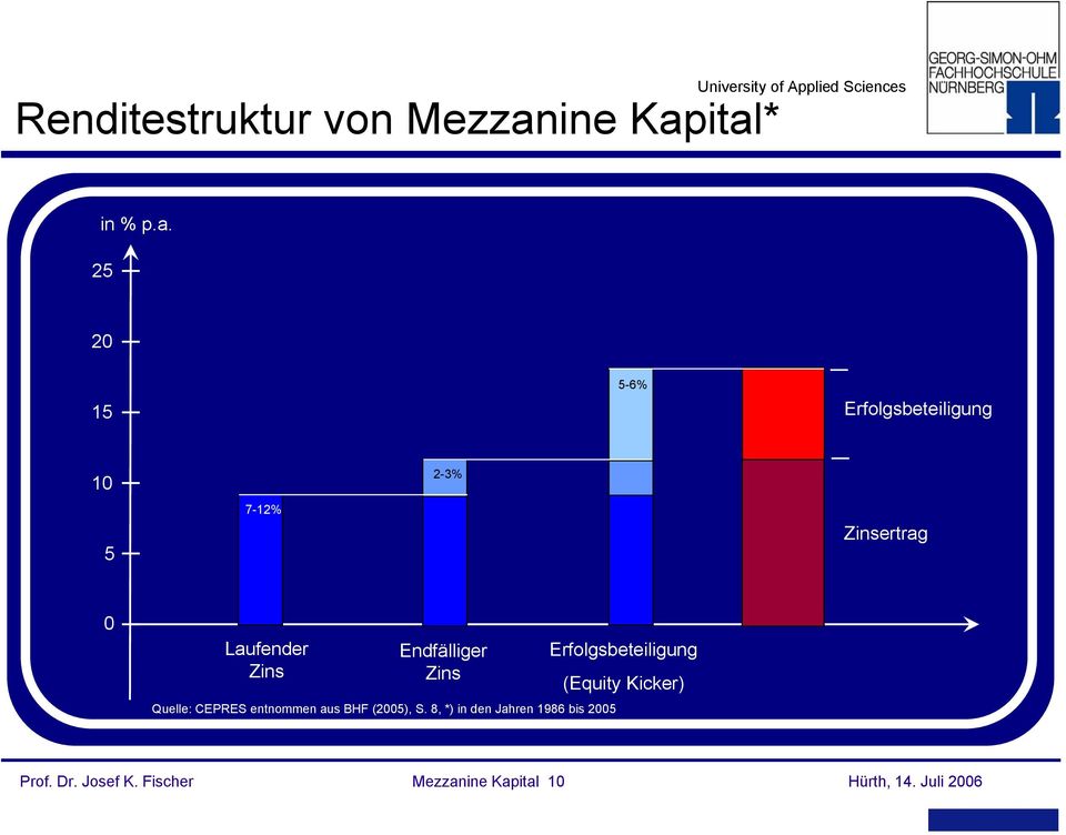 ital* in % p.a. 25 20 15 5-6% Erfolgsbeteiligung 10 5 7-12% 2-3% Zinsertrag 0