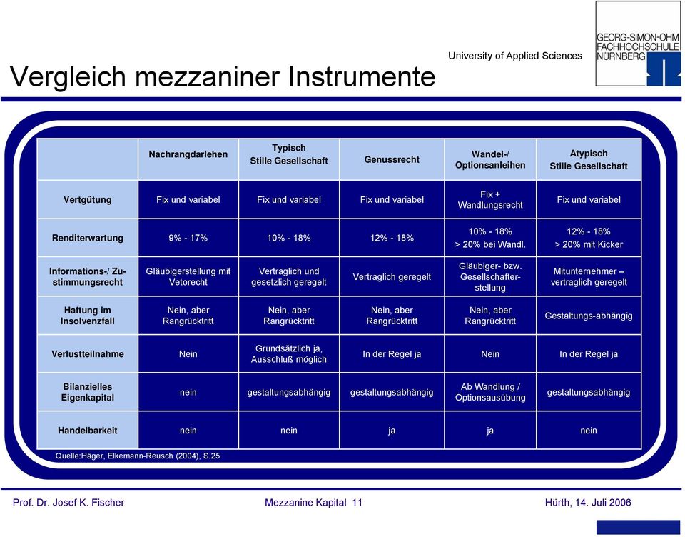 12% - 18% > 20% mit Kicker Informations-/ Zustimmungsrecht Gläubigerstellung mit Vetorecht Vertraglich und gesetzlich geregelt Vertraglich geregelt Gläubiger- bzw.