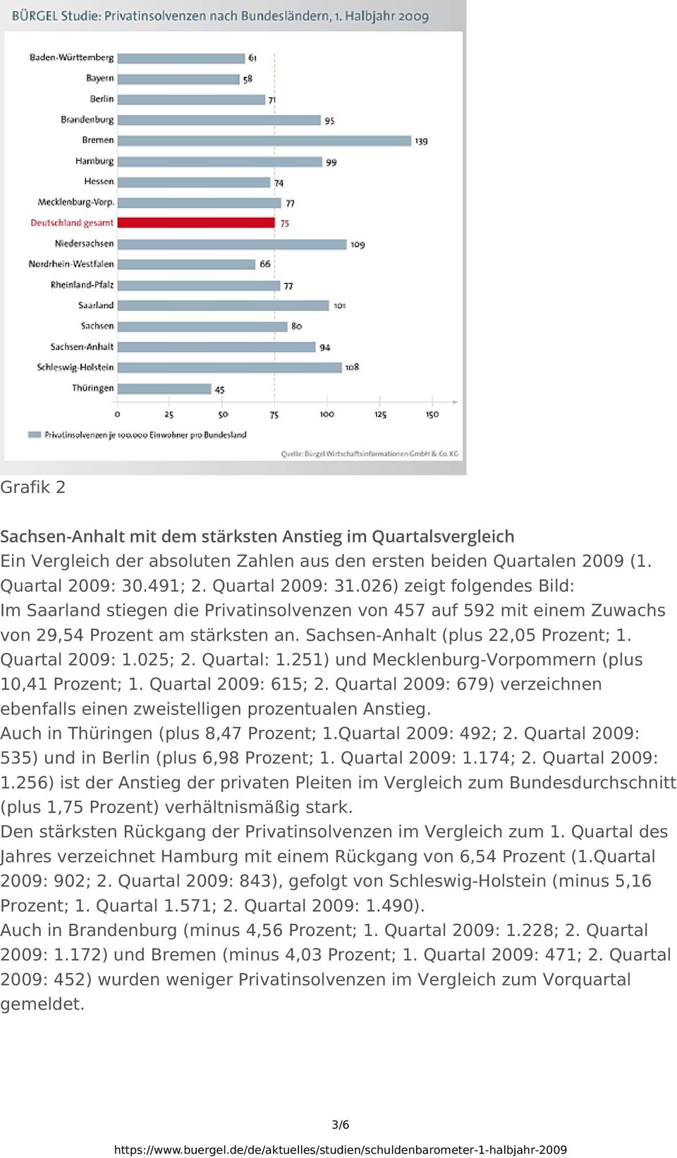 Quartal: 1.251) und Mecklenburg-Vorpommern (plus 10,41 Prozent; 1. Quartal 2009: 615; 2. Quartal 2009: 679) verzeichnen ebenfalls einen zweistelligen prozentualen Anstieg.