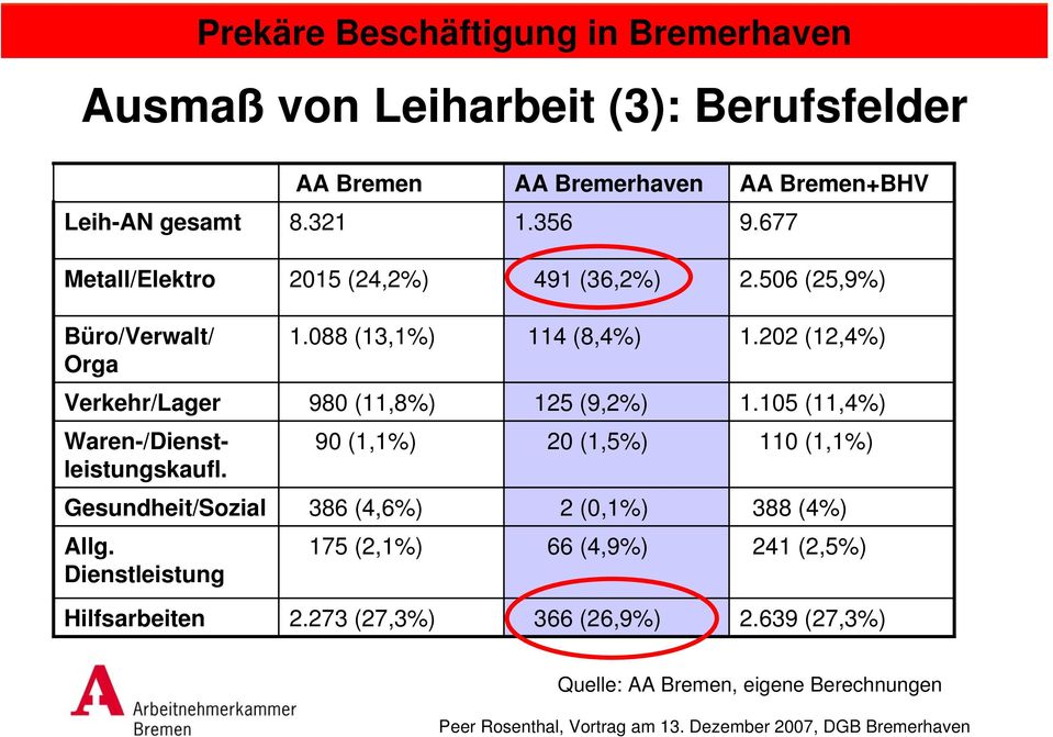 202 (12,4%) Verkehr/Lager 980 (11,8%) 125 (9,2%) 1.105 (11,4%) Waren-/Dienstleistungskaufl.