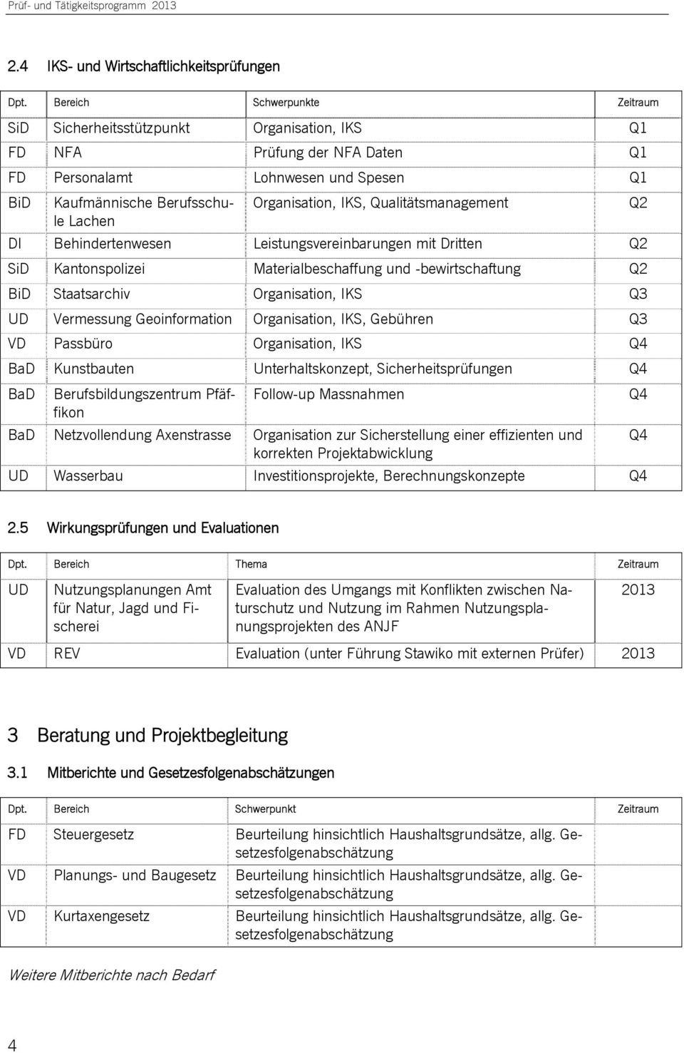 Qualitätsmanagement Q2 Lachen DI Behindertenwesen Leistungsvereinbarungen mit Dritten Q2 SiD Kantonspolizei Materialbeschaffung und -bewirtschaftung Q2 BiD Staatsarchiv Organisation, IKS Q3 UD