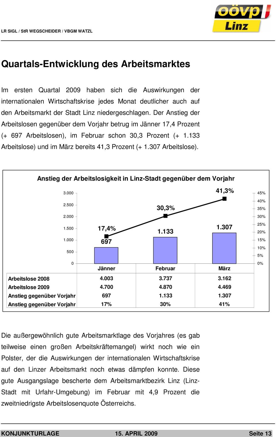 133 Arbeitslose) und im März bereits 41,3 Prozent (+ 1.307 Arbeitslose). Anstieg der Arbeitslosigkeit in Linz-Stadt gegenüber dem Vorjahr 3.000 2.500 2.000 1.500 1.000 500 0 41,3% 30,3% 17,4% 1.133 1.