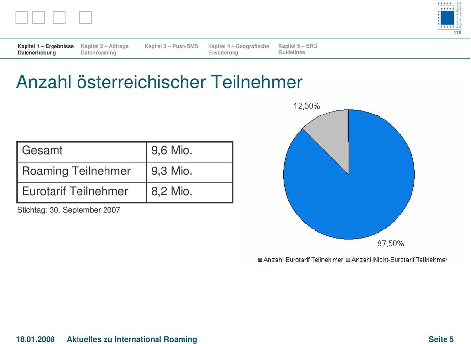 9,3 Mio. 8,2 Mio. Stichtag: 30.