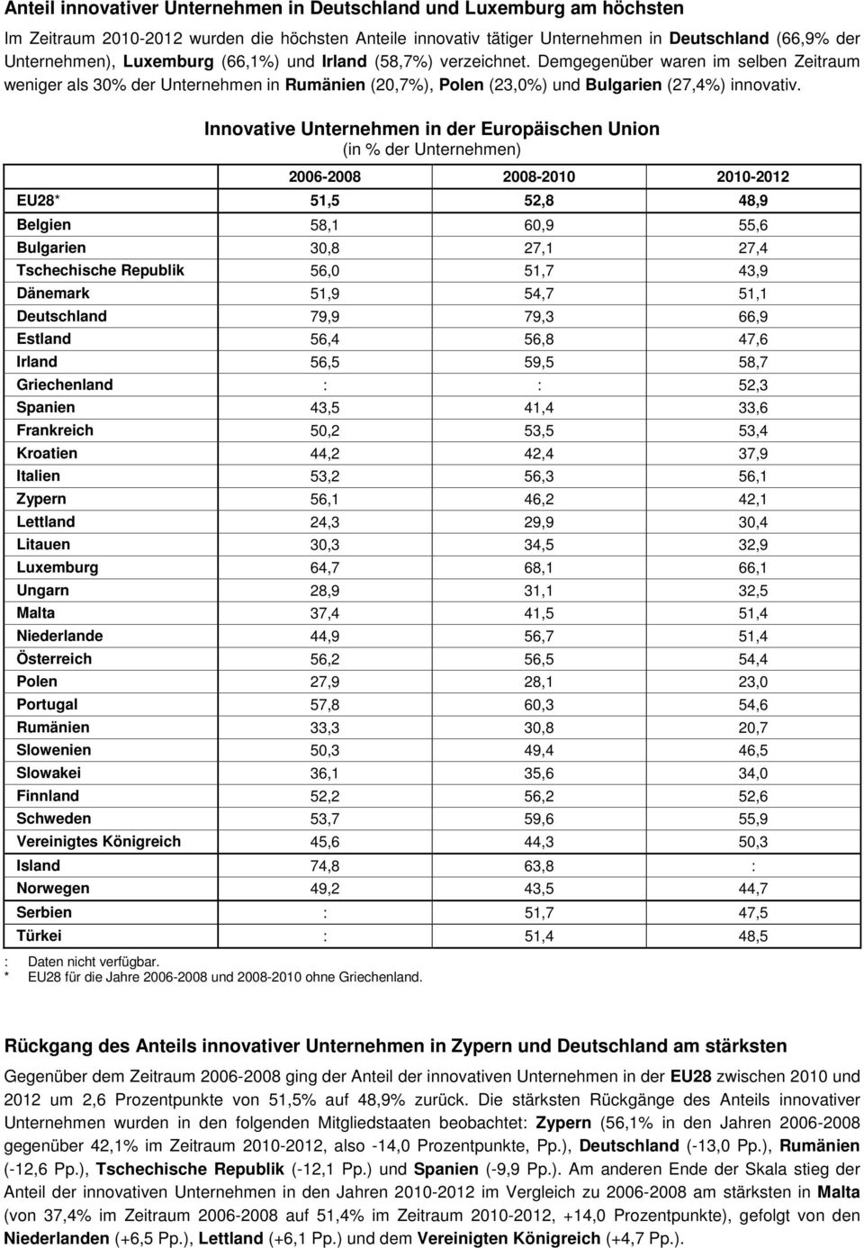 Innovative in der Europäischen Union (in % der ) 2006-2008 2008-2010 2010-2012 EU28* 51,5 52,8 48,9 Belgien 58,1 60,9 55,6 Bulgarien 30,8 27,1 27,4 Tschechische Republik 56,0 51,7 43,9 Dänemark 51,9