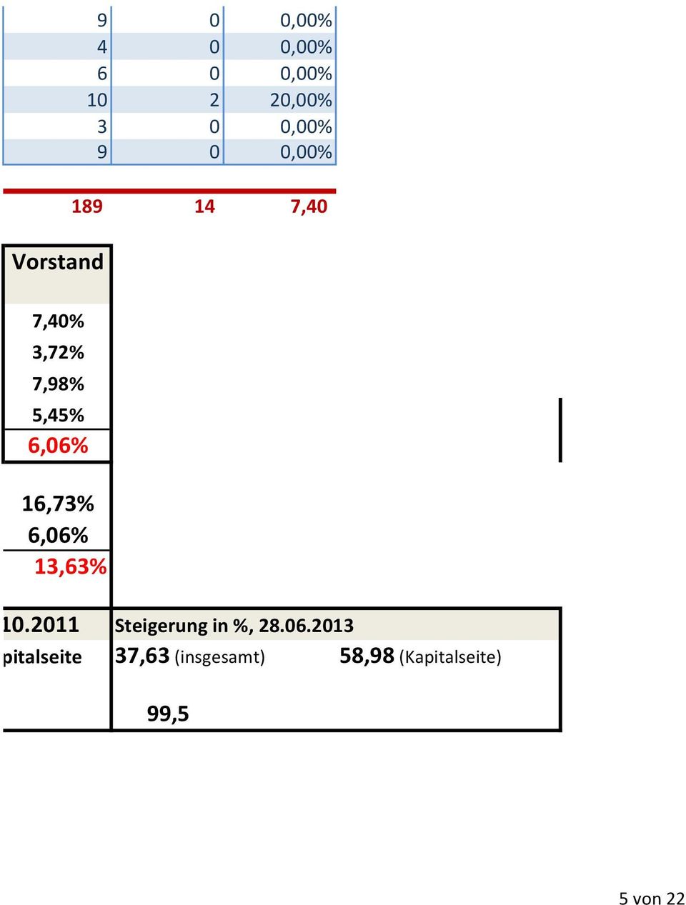 10.2011 1,07% Kapitalseite 2% Steigerung in %, 28.06.