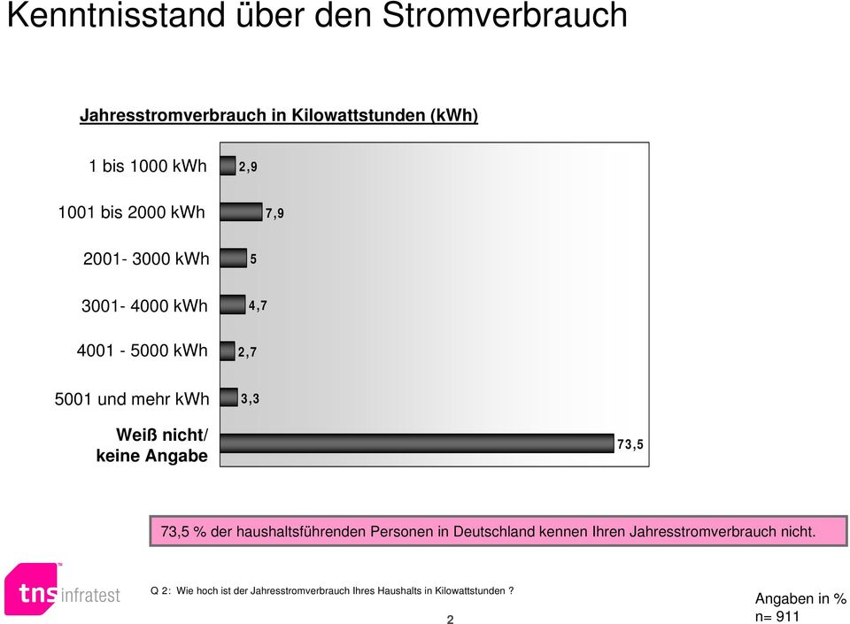 nicht/ keine Angabe 73,5 73,5 % der haushaltsführenden Personen in Deutschland kennen Ihren