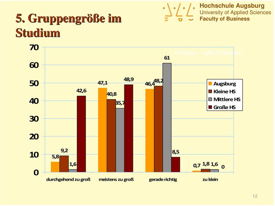 Kleine HS Mittlere HS Große HS 30 20 10 0 9,2 5,8 8,5 1,6 0,7