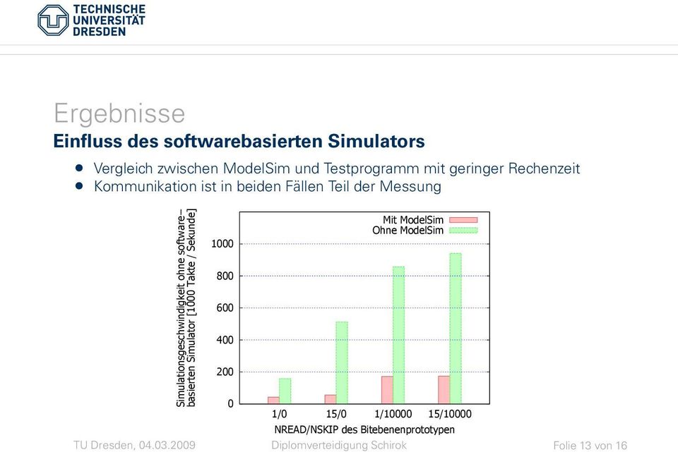 software basierten Simulator [1000 Takte / Sekunde] 1000 800 600 400 200 0 1/0 15/0 Mit ModelSim Ohne