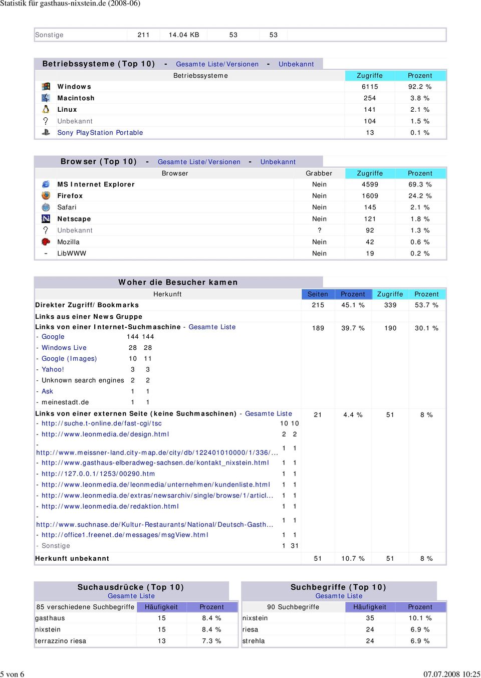 5 % Sony PlayStation Portable 13 0.1 % Browser (Top 10) - Gesamte Liste/Versionen - Unbekannt Browser Grabber Zugriffe Prozent MS Internet Explorer Nein 4599 69.3 % Firefox Nein 1609 24.