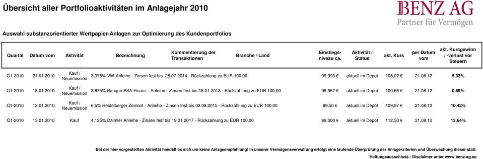 12 0,69% 6,5% Heidelberger Zement - Anleihe - Zinsen fest bis 03.08.2015 - Rückzahlung zu EUR 100,00 99,50 aktuell im Depot 109,87 21.08.12 10,42% Q1-2010 13.01.2010 Kauf 4,125% Daimler Anleihe - Zinsen fest bis 19.