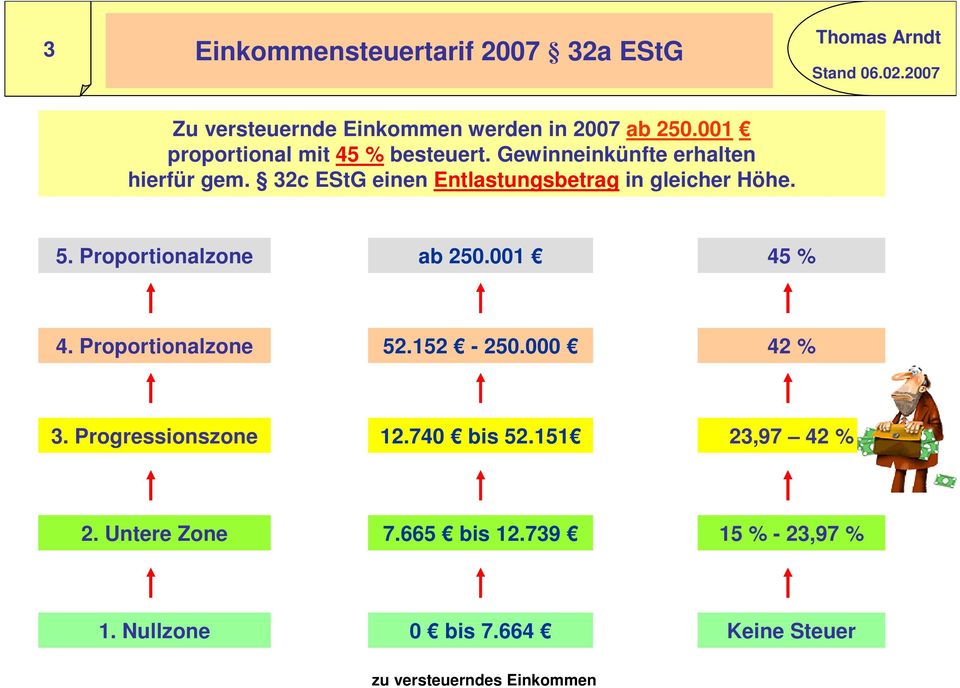 32c EStG einen Entlastungsbetrag in gleicher Höhe. 5. Proportionalzone ab 250.001 45 % 4. Proportionalzone 52.