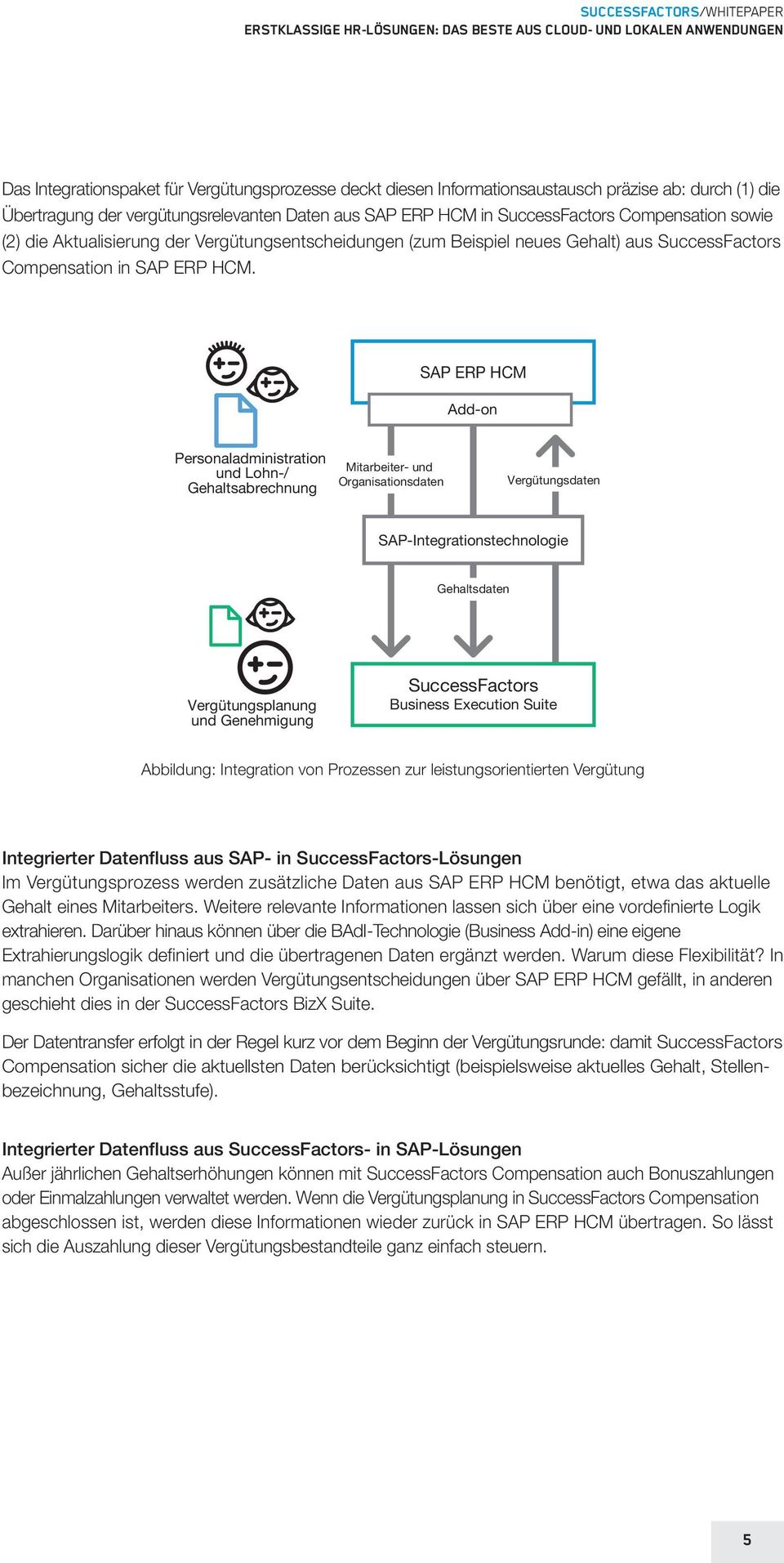 SAP ERP HCM Add-on Personaladministration und Lohn-/ Gehaltsabrechnung Mitarbeiter- und Organisationsdaten Vergütungsdaten SAP-Integrationstechnologie Gehaltsdaten Vergütungsplanung und Genehmigung