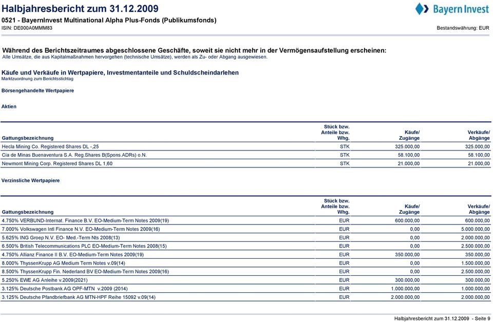 Käufe und Verkäufe in Wertpapiere, Investmentanteile und Schuldscheindarlehen Marktzuordnung zum Berichtsstichtag Börsengehandelte Wertpapiere Aktien Käufe/ Verkäufe/ Zugänge Abgänge Hecla Mining Co.