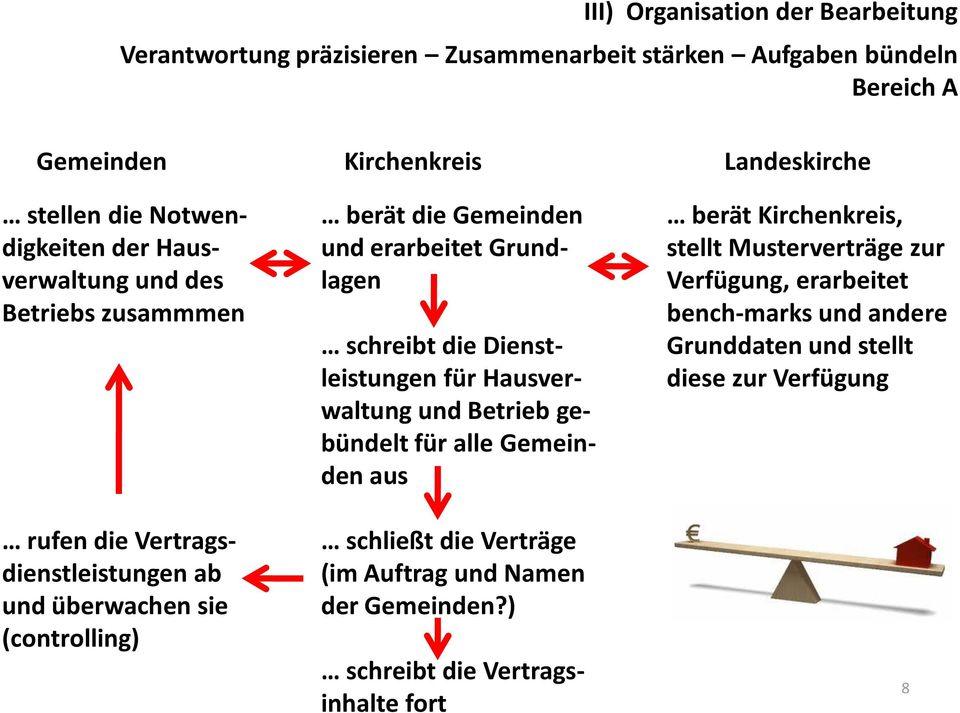 Betrieb gebündelt für alle Gemeinden aus berät Kirchenkreis, stellt Musterverträge zur Verfügung, erarbeitet bench-marks und andere Grunddaten und stellt diese zur