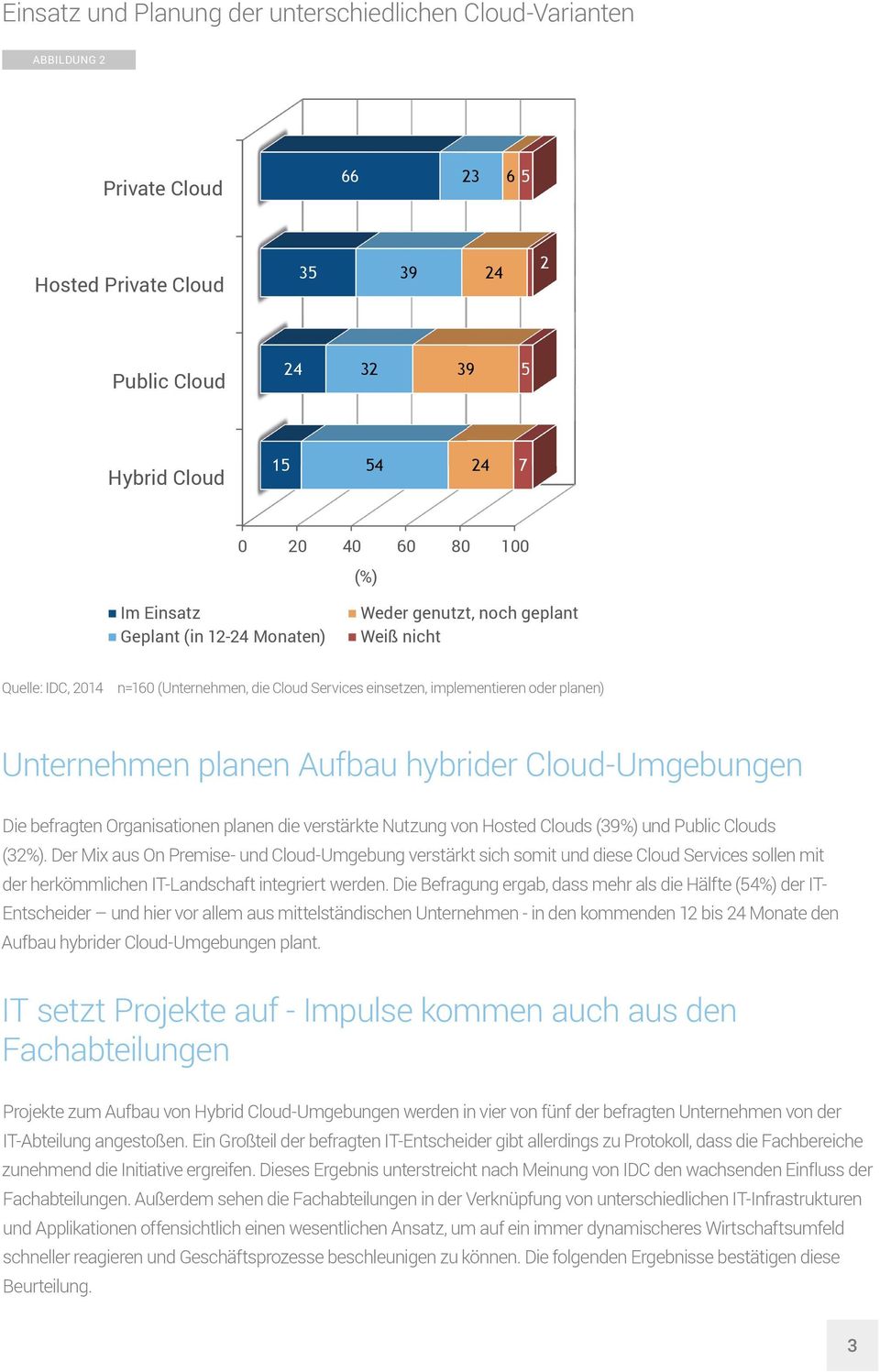 hybrider Cloud-Umgebungen Die befragten Organisationen planen die verstärkte Nutzung von Hosted Clouds (39%) und Public Clouds (32%).
