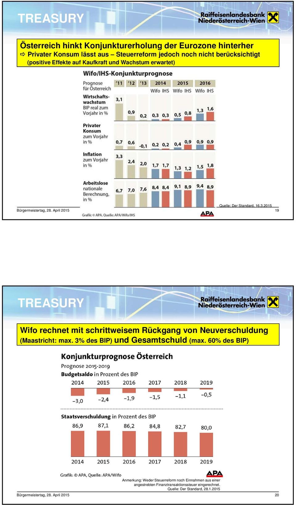 2015 19 Wifo rechnet mit schrittweisem Rückgang von Neuverschuldung (Maastricht: max. 3% des BIP) und Gesamtschuld (max.