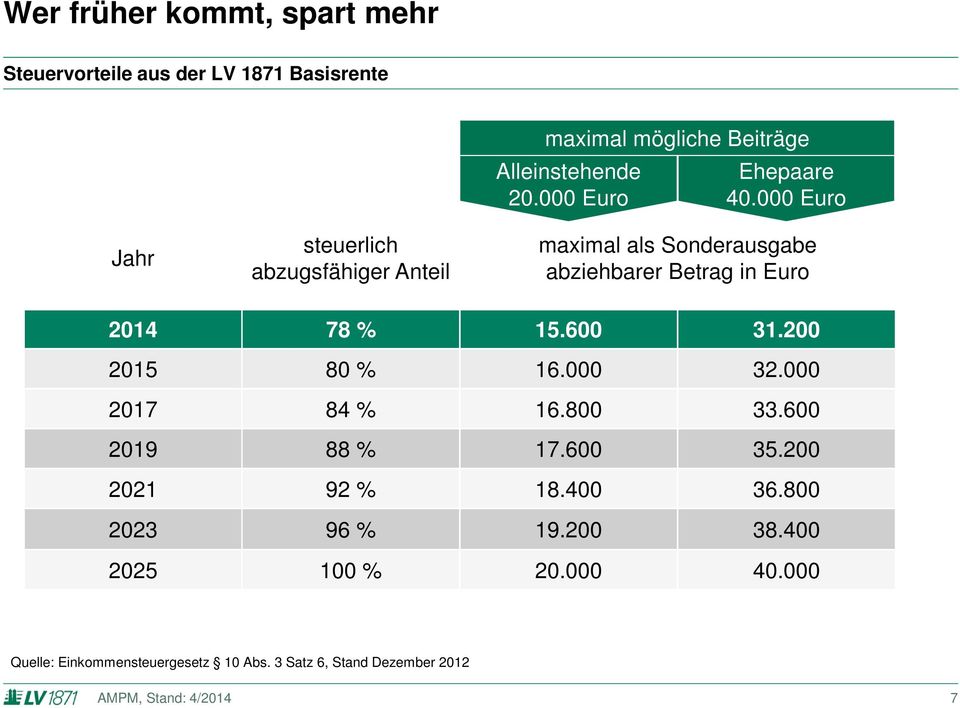 000 Euro maximal als Sonderausgabe abziehbarer Betrag in Euro 2014 78 % 15.600 31.200 2015 80 % 16.000 32.