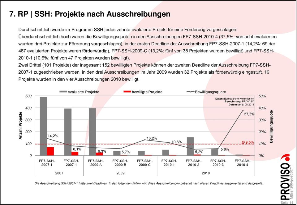 Ausschreibung 2007-1 (14,2%: 69 der 487 evaluierten Projekte waren förderwürdig), 2009-C (13,2%: fünf von 38 Projekten wurden bewilligt) und 2010-1 (10,6%: fünf von 47 Projekten wurden bewilligt).
