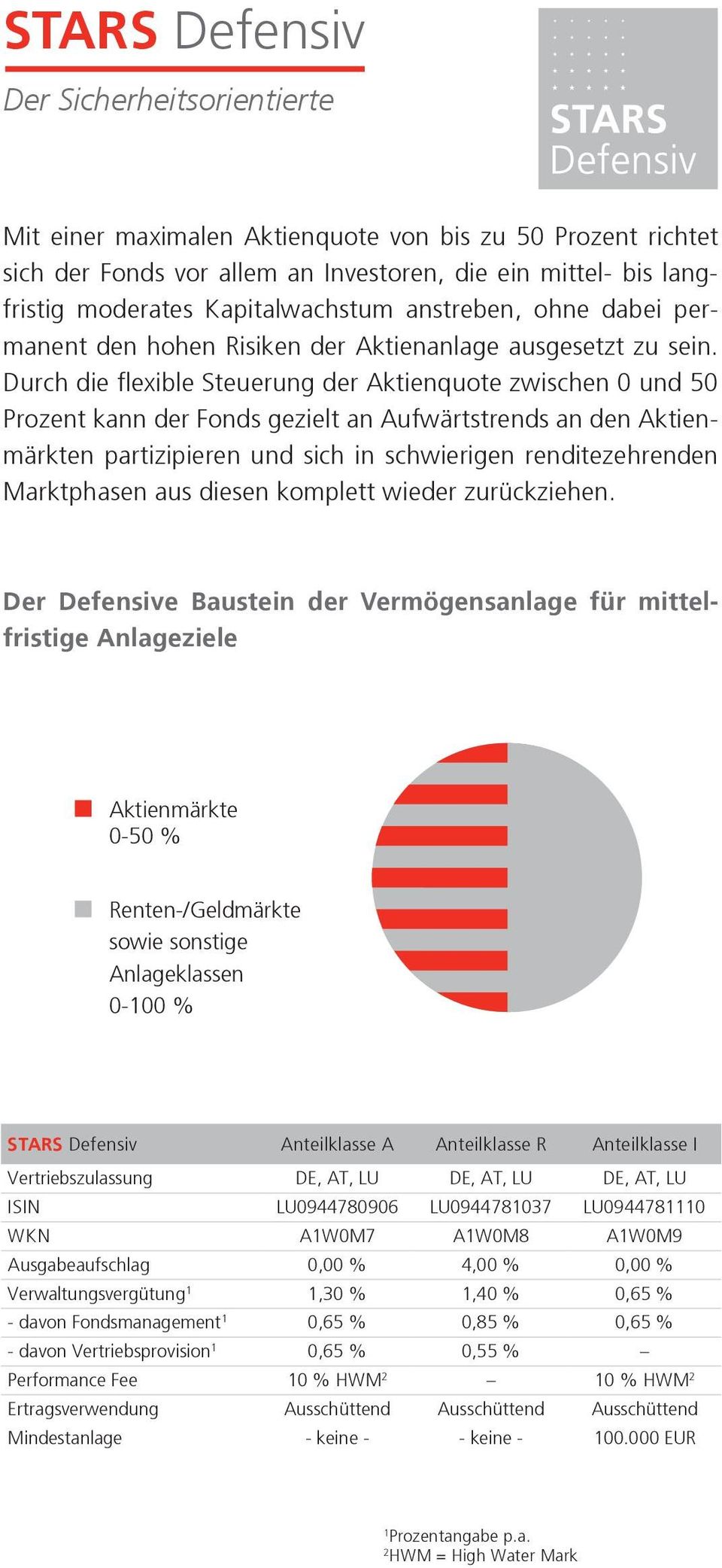 Durch die flexible Steuerung der Aktienquote zwischen 0 und 50 Prozent kann der Fonds gezielt an Aufwärtstrends an den Aktienmärkten partizipieren und sich in schwierigen renditezehrenden Marktphasen