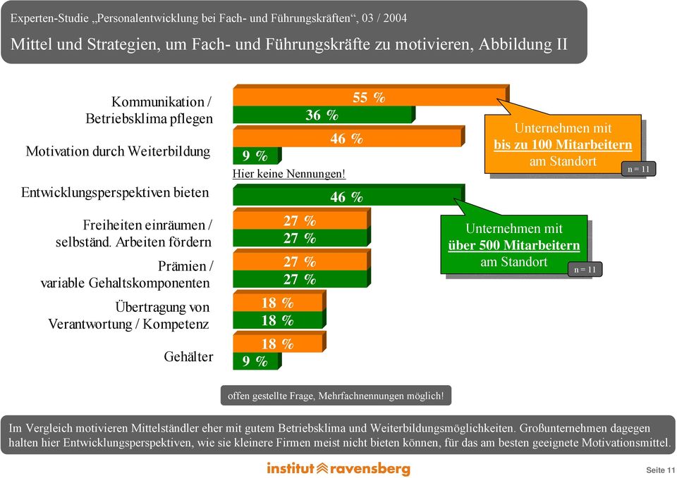 46 % 27 % 27 % 27 % 27 % 18 % 18 % 18 % 9 % Unternehmen Unternehmen mit mit bis bis zu zu100 100Mitarbeitern am am Standort Standort Unternehmen Unternehmen mit mit über über500 500 Mitarbeitern