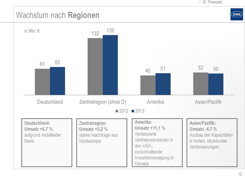 +6,7 % aufgrund installierter Basis Zentralregion: Umsatz +5,2 % starke Nachfrage aus Nordeuropa Amerika: Umsatz