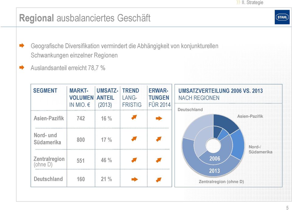 742 UMSATZ- ANTEIL (2013) 16 % TREND LANG- FRISTIG ERWAR- TUNGEN FÜR 2014 UMSATZVERTEILUNG 2006 VS.