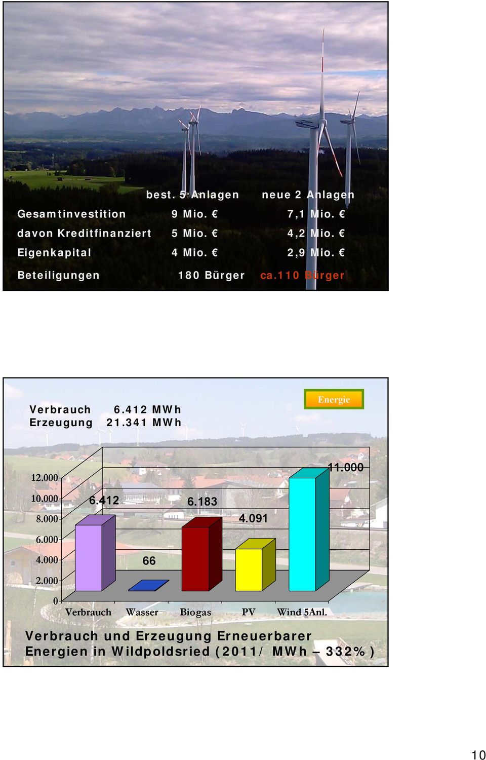 341 MWh Energie 12.000 11.000 10.000 8.000 6.000 4.000 2.000 0 6.412 6.183 4.