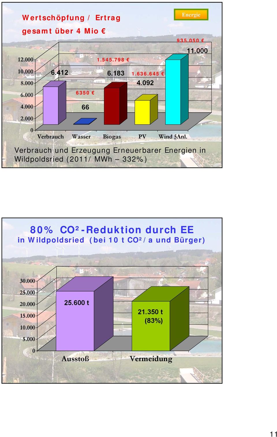Verbrauch und Erzeugung Erneuerbarer Energien in Wildpoldsried (2011/ MWh 332%) 80% CO²-Reduktion durch EE