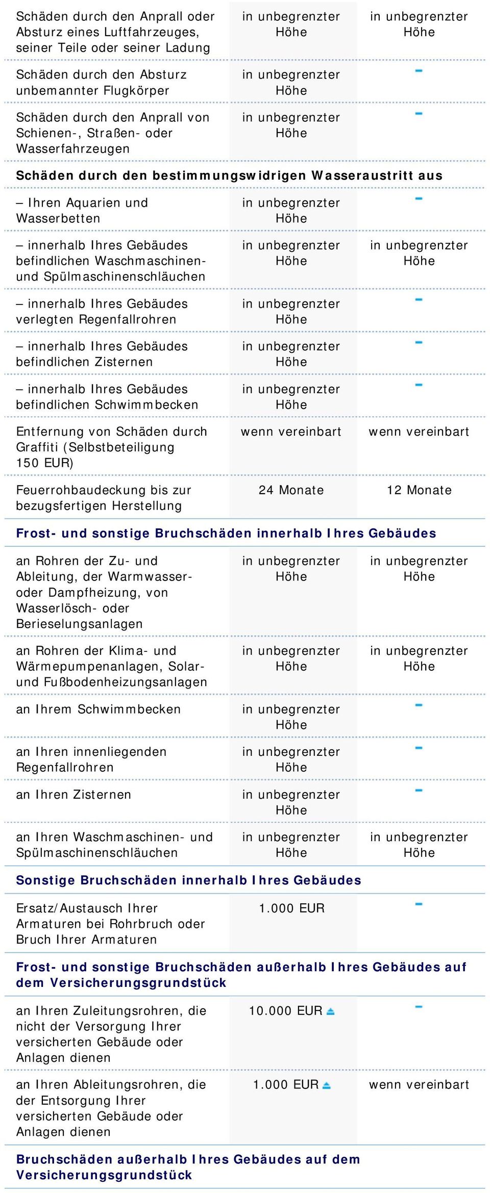 Zisternen befindlichen Schwimmbecken Entfernung von Schäden durch Graffiti (Selbstbeteiligung 150 EUR) Feuerrohbaudeckung bis zur bezugsfertigen Herstellung 24 Monate 12 Monate Frost- und sonstige