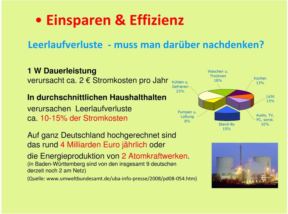10-15% der Stromkosten Auf ganz Deutschland hochgerechnet sind das rund 4 Milliarden Euro jährlich oder Kühlen u. Gefrieren 23% Pumpen u.