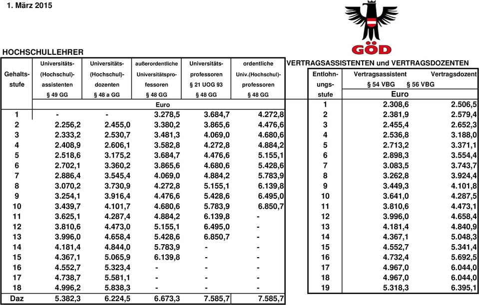 506,5 1 - - 3.278,5 3.684,7 4.272,8 2 2.381,9 2.579,4 2 2.256,2 2.455,0 3.380,2 3.865,6 4.476,6 3 2.455,4 2.652,3 3 2.333,2 2.530,7 3.481,3 4.069,0 4.680,6 4 2.536,8 3.188,0 4 2.408,9 2.606,1 3.