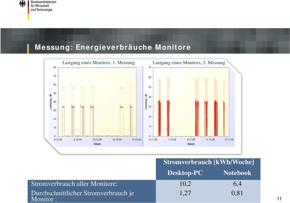 2 Messung Stromverbrauch [kwh/woche] Stromverbrauch aller Monitore: