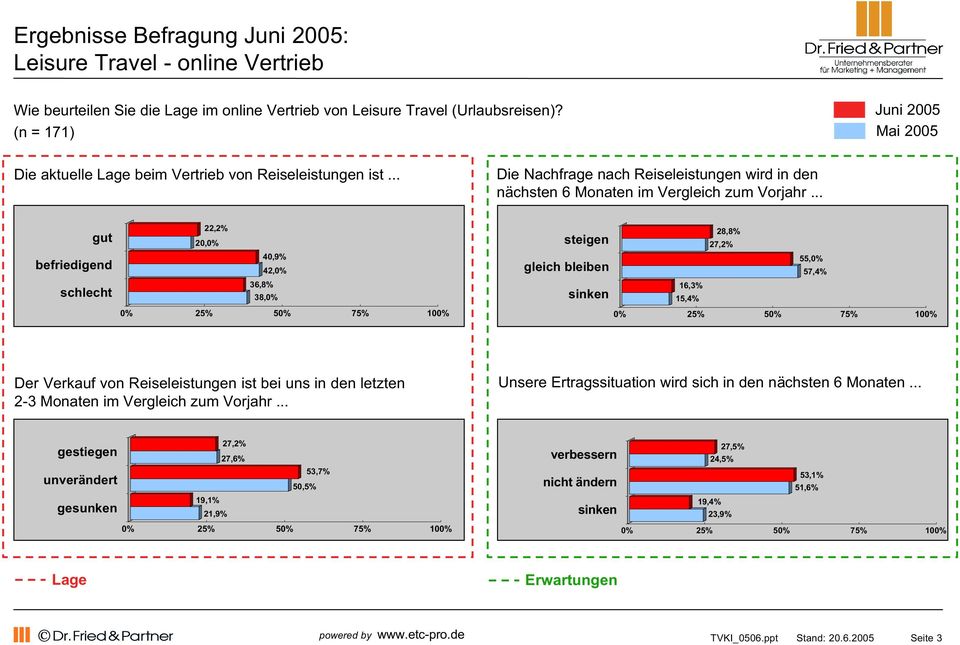 (n = 171) 22,2% 20,0% 40,9% 42,0% 36,8% 38,0% 28,8% 27,2% 55,0% 57,4% 16,3%