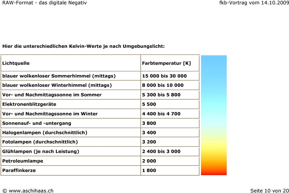 Elektronenblitzgeräte 5 500 Vor- und Nachmittagssonne im Winter 4 400 bis 4 700 Sonnenauf- und -untergang 3 800 Halogenlampen