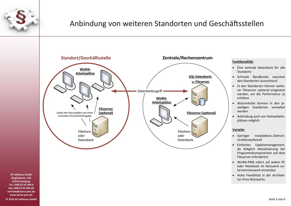 Fileserver Eine zentrale Datenbank für alle Standorte Schmale Bandbreite zwischen den Standorten ausreichend In den Standorten können weiterer Fileserver op onal eingesetzt werden, um die Performance