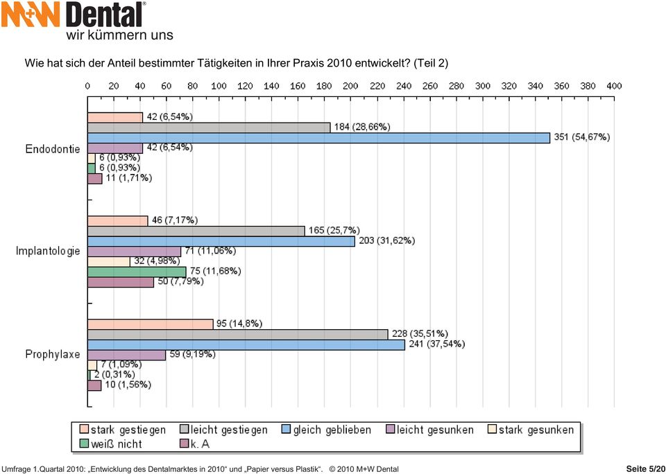 Quartal 2010: Entwicklung des Dentalmarktes in