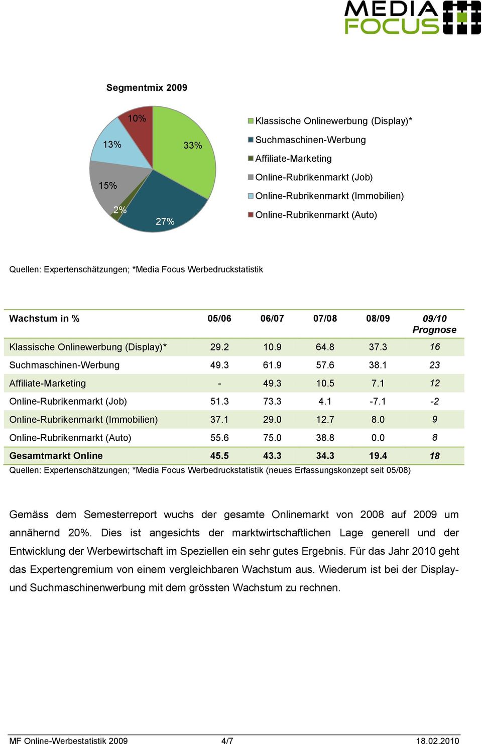 3 16 Suchmaschinen-Werbung 49.3 61.9 57.6 38.1 23 Affiliate-Marketing - 49.3 10.5 7.1 12 Online-Rubrikenmarkt (Job) 51.3 73.3 4.1-7.1-2 Online-Rubrikenmarkt (Immobilien) 37.1 29.0 12.7 8.