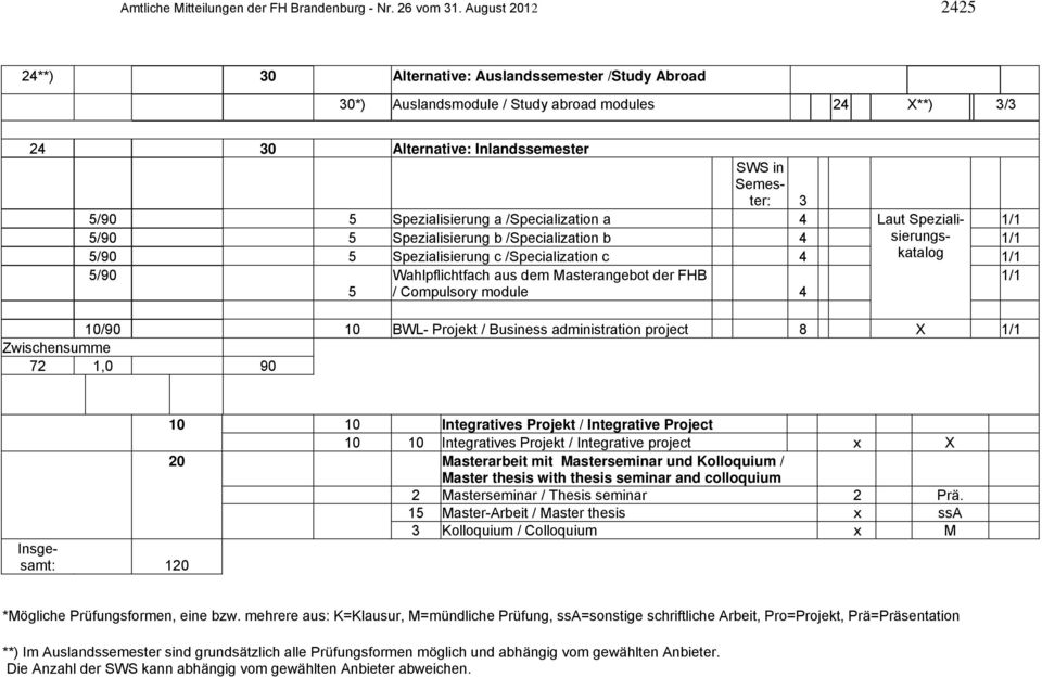 /Specialization a Laut Speziali- 5/90 5 Spezialisierung b /Specialization b sierungs- katalog 5/90 5 Spezialisierung c /Specialization c 5/90 Wahlpflichtfach aus dem Masterangebot der FHB 5 /