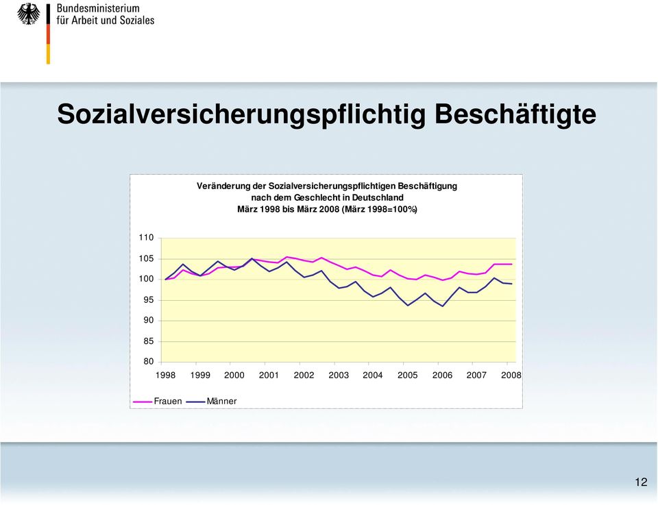 Deutschland März 1998 bis März 2008 (März 1998=100%) 110 105 100 95