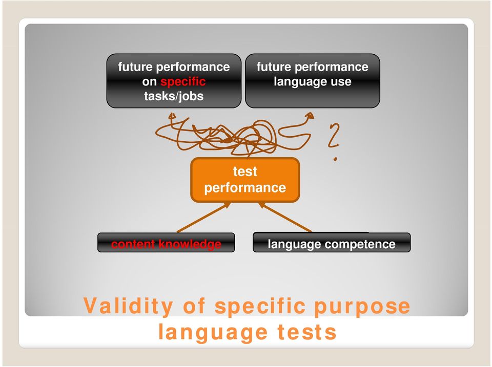 performance content knowledge Sprachkompetenz