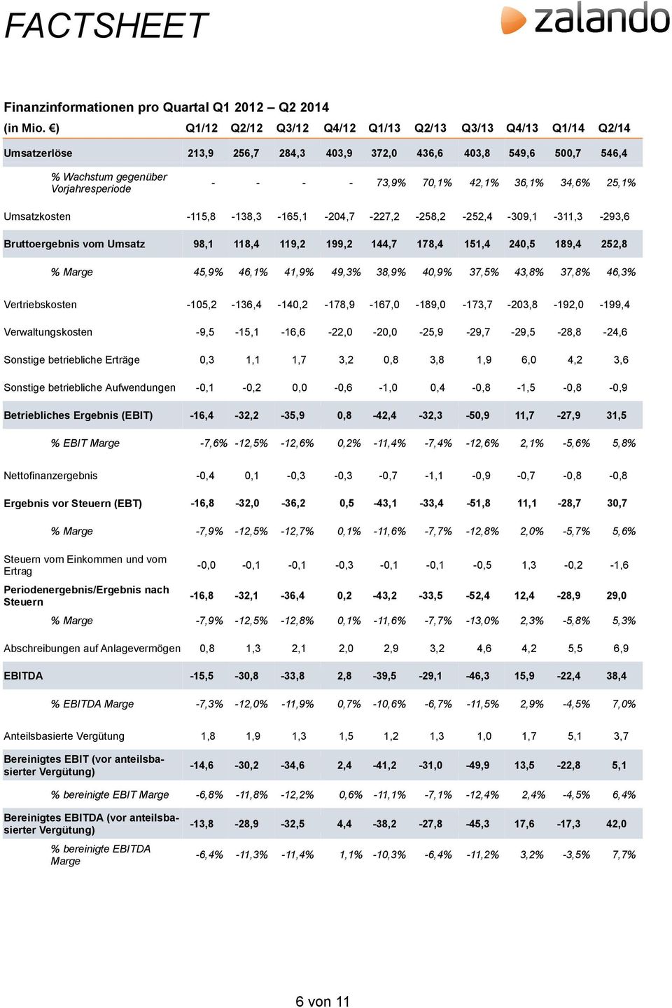 36,1% 34,6% 25,1% Umsatzkosten -115,8-138,3-165,1-204,7-227,2-258,2-252,4-309,1-311,3-293,6 Bruttoergebnis vom Umsatz 98,1 118,4 119,2 199,2 144,7 178,4 151,4 240,5 189,4 252,8 % Marge 45,9% 46,1%