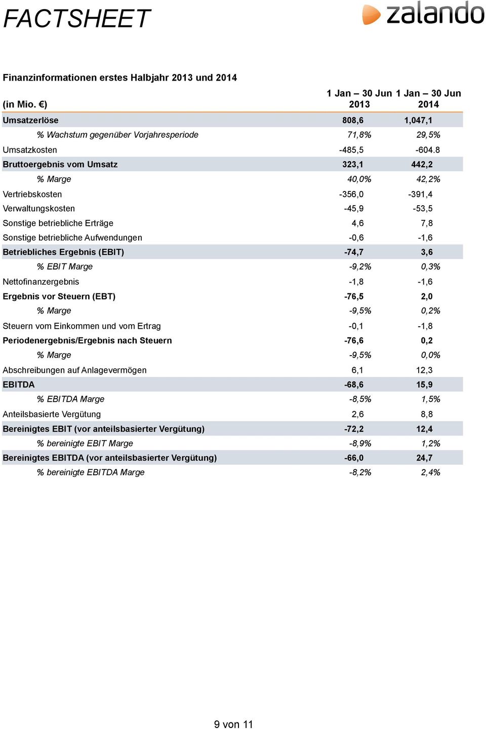 Betriebliches Ergebnis (EBIT) -74,7 3,6 % EBIT Marge -9,2% 0,3% Nettofinanzergebnis -1,8-1,6 Ergebnis vor Steuern (EBT) -76,5 2,0 % Marge -9,5% 0,2% Steuern vom Einkommen und vom Ertrag -0,1-1,8