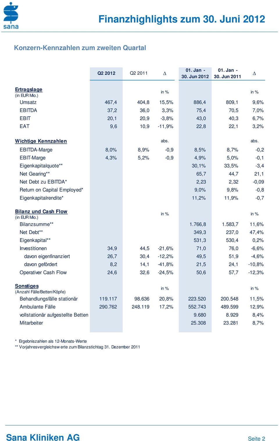 abs. EBITDA-Marge 8,0% 8,9% -0,9 8,5% 8,7% -0,2 EBIT-Marge 4,3% 5,2% -0,9 4,9% 5,0% -0,1 Eigenkapitalquote** 30,1% 33,5% -3,4 Net Gearing** 65,7 44,7 21,1 Net Debt zu EBITDA* 2,23 2,32-0,09 Return on
